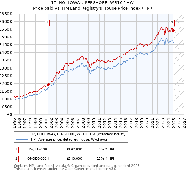 17, HOLLOWAY, PERSHORE, WR10 1HW: Price paid vs HM Land Registry's House Price Index