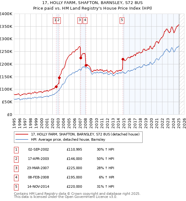 17, HOLLY FARM, SHAFTON, BARNSLEY, S72 8US: Price paid vs HM Land Registry's House Price Index