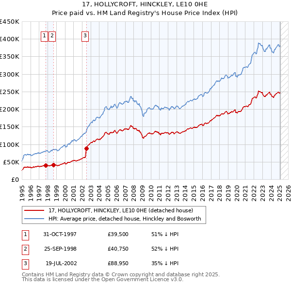 17, HOLLYCROFT, HINCKLEY, LE10 0HE: Price paid vs HM Land Registry's House Price Index