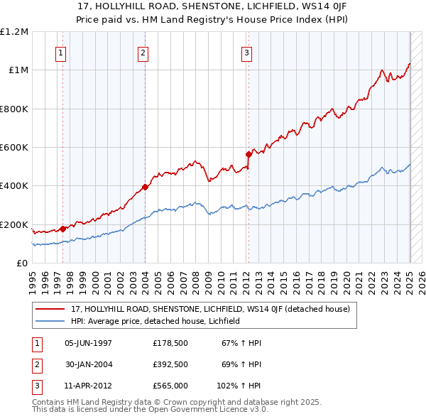 17, HOLLYHILL ROAD, SHENSTONE, LICHFIELD, WS14 0JF: Price paid vs HM Land Registry's House Price Index