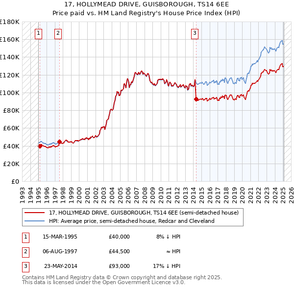 17, HOLLYMEAD DRIVE, GUISBOROUGH, TS14 6EE: Price paid vs HM Land Registry's House Price Index
