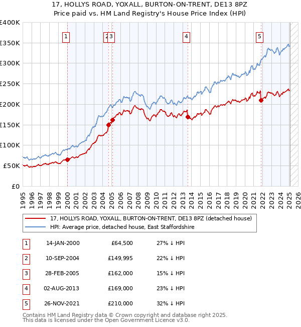 17, HOLLYS ROAD, YOXALL, BURTON-ON-TRENT, DE13 8PZ: Price paid vs HM Land Registry's House Price Index