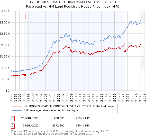 17, HOLMES ROAD, THORNTON-CLEVELEYS, FY5 2SH: Price paid vs HM Land Registry's House Price Index