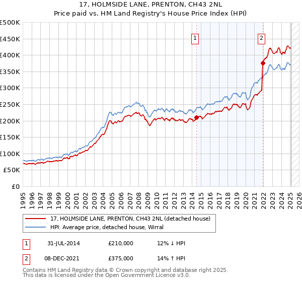 17, HOLMSIDE LANE, PRENTON, CH43 2NL: Price paid vs HM Land Registry's House Price Index