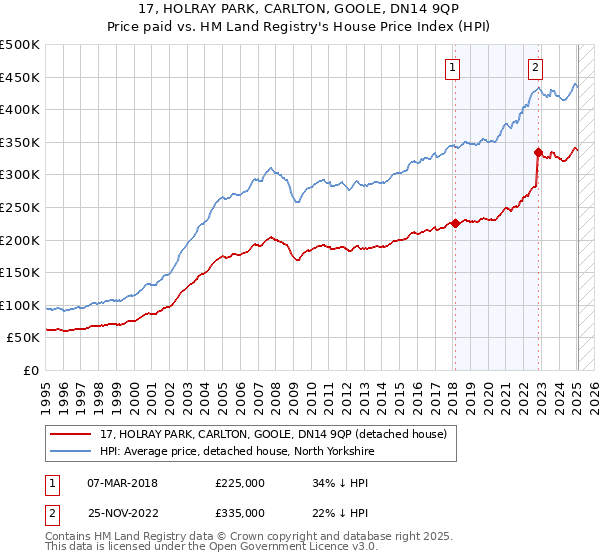 17, HOLRAY PARK, CARLTON, GOOLE, DN14 9QP: Price paid vs HM Land Registry's House Price Index