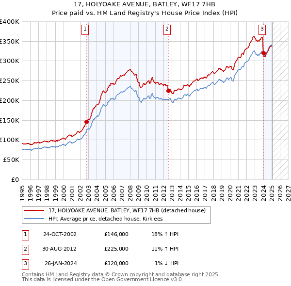 17, HOLYOAKE AVENUE, BATLEY, WF17 7HB: Price paid vs HM Land Registry's House Price Index