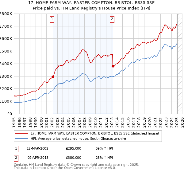 17, HOME FARM WAY, EASTER COMPTON, BRISTOL, BS35 5SE: Price paid vs HM Land Registry's House Price Index