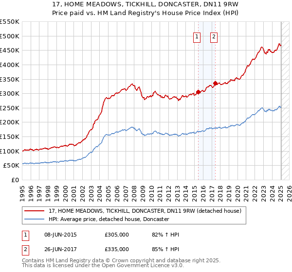 17, HOME MEADOWS, TICKHILL, DONCASTER, DN11 9RW: Price paid vs HM Land Registry's House Price Index