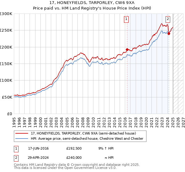 17, HONEYFIELDS, TARPORLEY, CW6 9XA: Price paid vs HM Land Registry's House Price Index