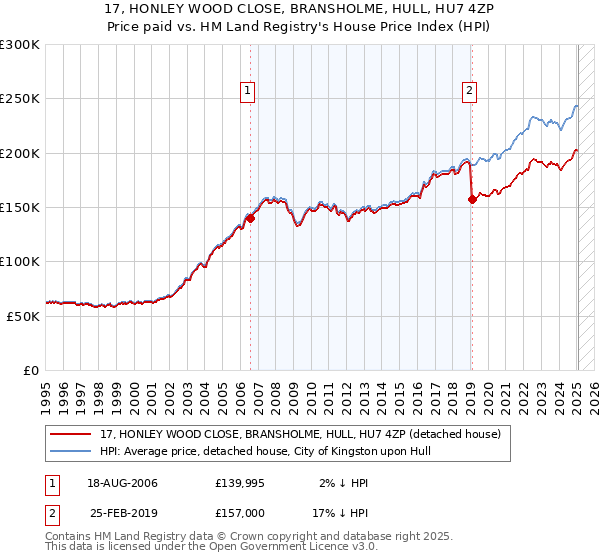 17, HONLEY WOOD CLOSE, BRANSHOLME, HULL, HU7 4ZP: Price paid vs HM Land Registry's House Price Index
