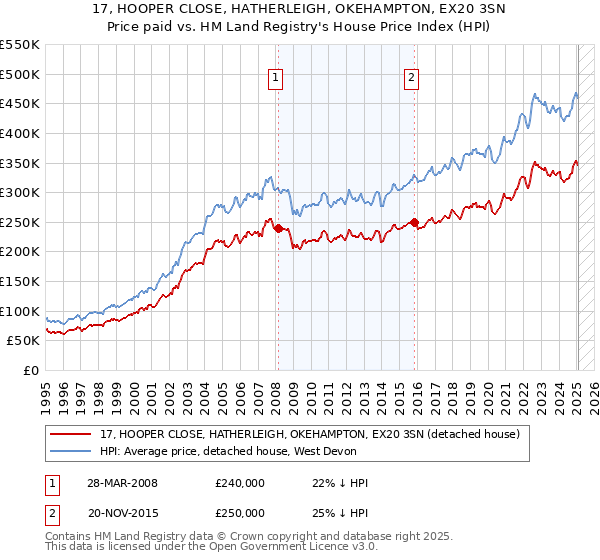 17, HOOPER CLOSE, HATHERLEIGH, OKEHAMPTON, EX20 3SN: Price paid vs HM Land Registry's House Price Index