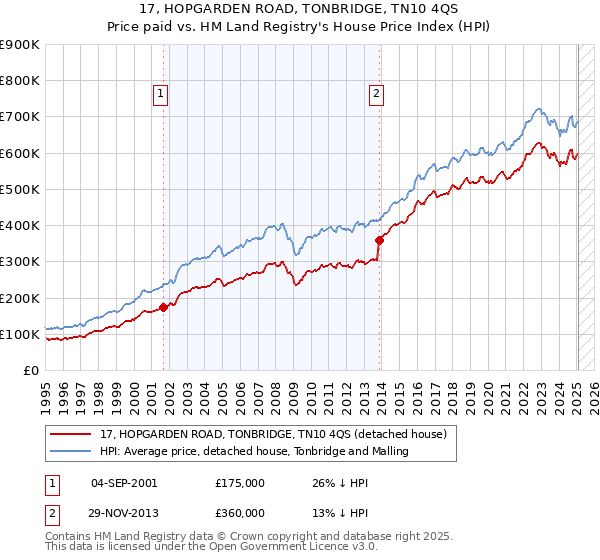 17, HOPGARDEN ROAD, TONBRIDGE, TN10 4QS: Price paid vs HM Land Registry's House Price Index