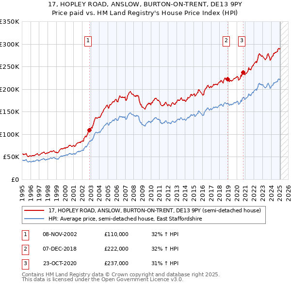 17, HOPLEY ROAD, ANSLOW, BURTON-ON-TRENT, DE13 9PY: Price paid vs HM Land Registry's House Price Index