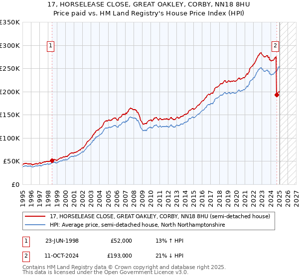 17, HORSELEASE CLOSE, GREAT OAKLEY, CORBY, NN18 8HU: Price paid vs HM Land Registry's House Price Index