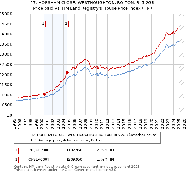 17, HORSHAM CLOSE, WESTHOUGHTON, BOLTON, BL5 2GR: Price paid vs HM Land Registry's House Price Index
