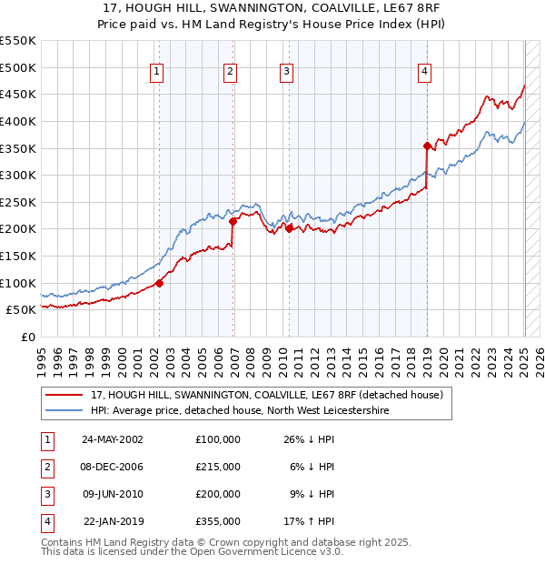 17, HOUGH HILL, SWANNINGTON, COALVILLE, LE67 8RF: Price paid vs HM Land Registry's House Price Index