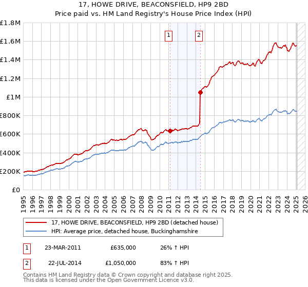 17, HOWE DRIVE, BEACONSFIELD, HP9 2BD: Price paid vs HM Land Registry's House Price Index