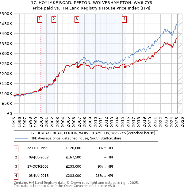 17, HOYLAKE ROAD, PERTON, WOLVERHAMPTON, WV6 7YS: Price paid vs HM Land Registry's House Price Index