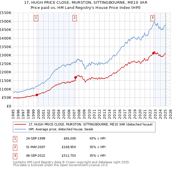 17, HUGH PRICE CLOSE, MURSTON, SITTINGBOURNE, ME10 3AR: Price paid vs HM Land Registry's House Price Index