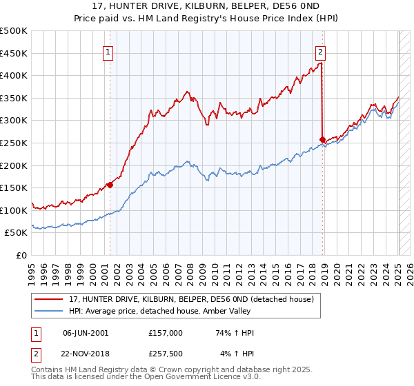 17, HUNTER DRIVE, KILBURN, BELPER, DE56 0ND: Price paid vs HM Land Registry's House Price Index