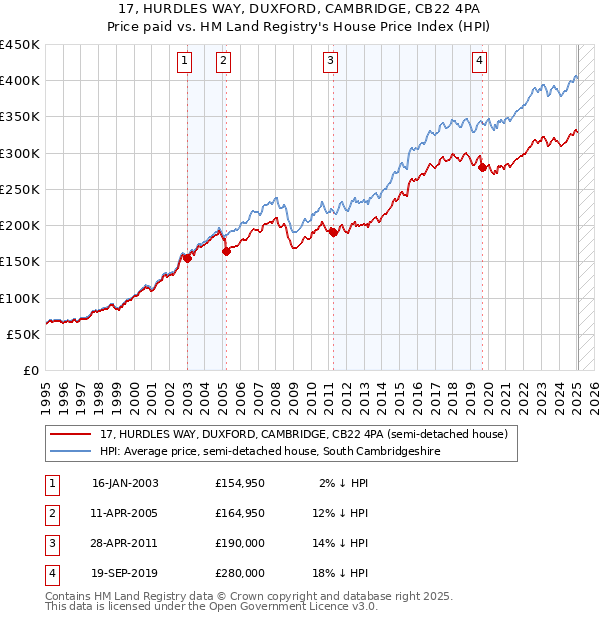 17, HURDLES WAY, DUXFORD, CAMBRIDGE, CB22 4PA: Price paid vs HM Land Registry's House Price Index
