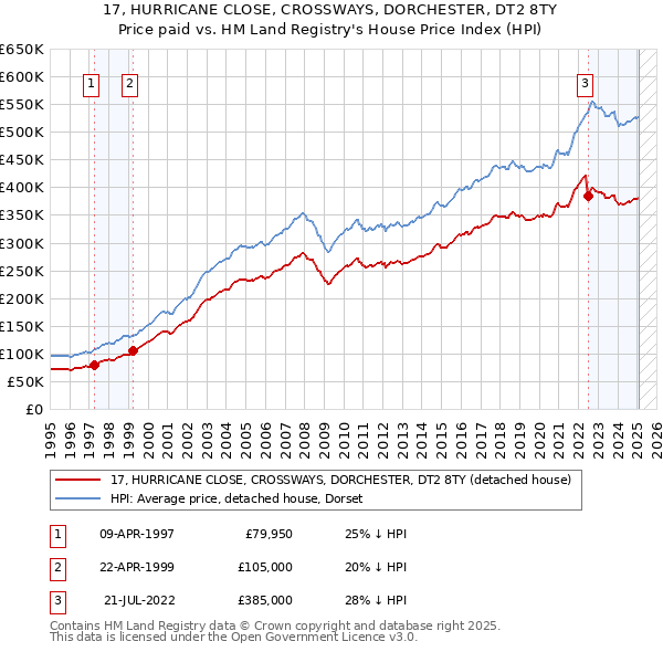 17, HURRICANE CLOSE, CROSSWAYS, DORCHESTER, DT2 8TY: Price paid vs HM Land Registry's House Price Index