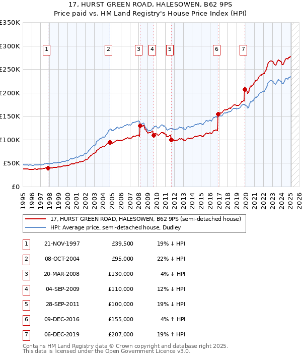 17, HURST GREEN ROAD, HALESOWEN, B62 9PS: Price paid vs HM Land Registry's House Price Index