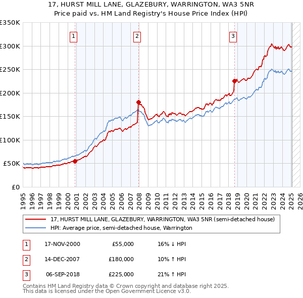 17, HURST MILL LANE, GLAZEBURY, WARRINGTON, WA3 5NR: Price paid vs HM Land Registry's House Price Index