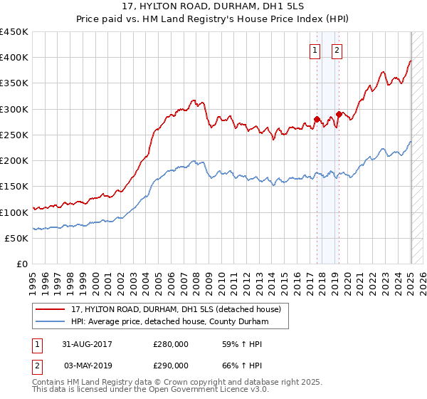 17, HYLTON ROAD, DURHAM, DH1 5LS: Price paid vs HM Land Registry's House Price Index