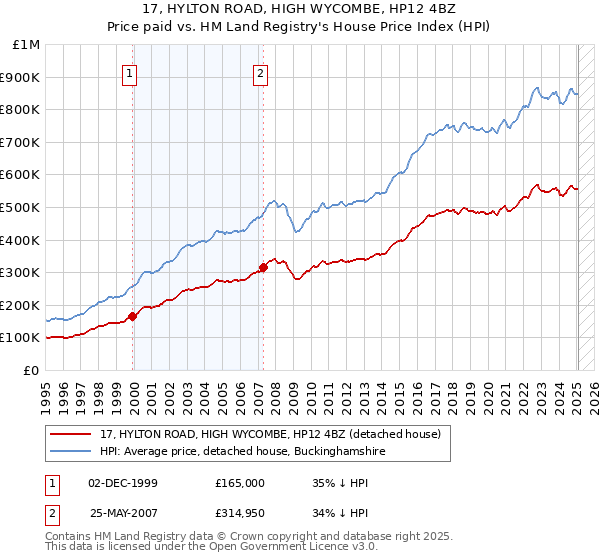 17, HYLTON ROAD, HIGH WYCOMBE, HP12 4BZ: Price paid vs HM Land Registry's House Price Index