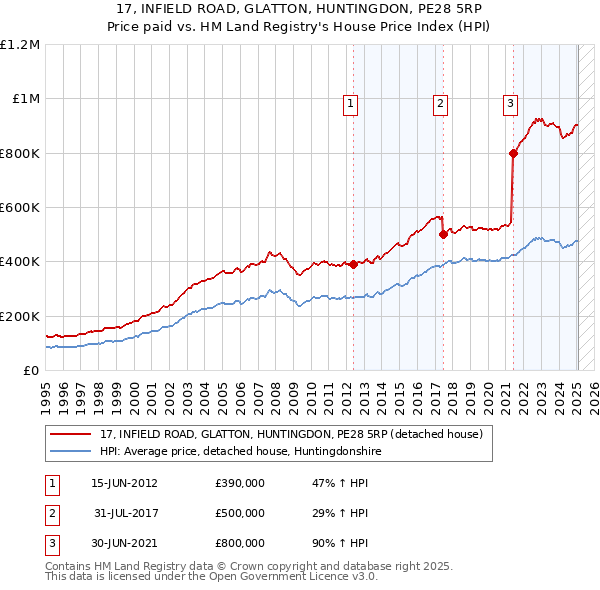 17, INFIELD ROAD, GLATTON, HUNTINGDON, PE28 5RP: Price paid vs HM Land Registry's House Price Index