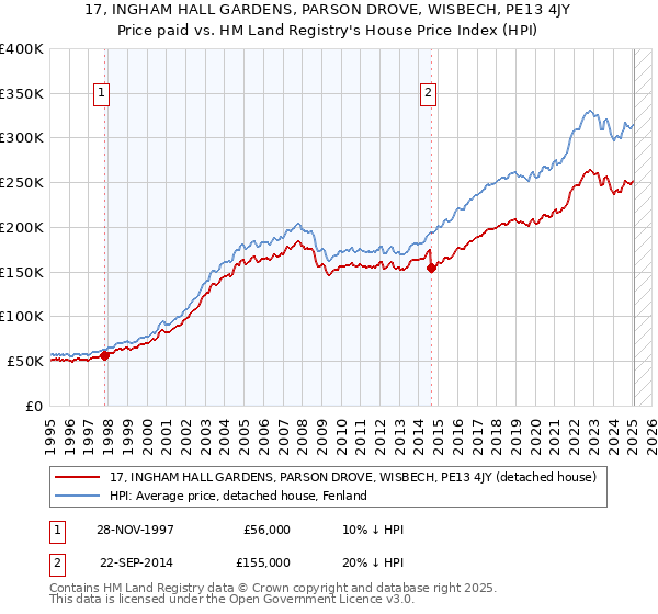 17, INGHAM HALL GARDENS, PARSON DROVE, WISBECH, PE13 4JY: Price paid vs HM Land Registry's House Price Index