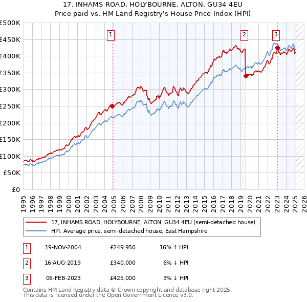 17, INHAMS ROAD, HOLYBOURNE, ALTON, GU34 4EU: Price paid vs HM Land Registry's House Price Index