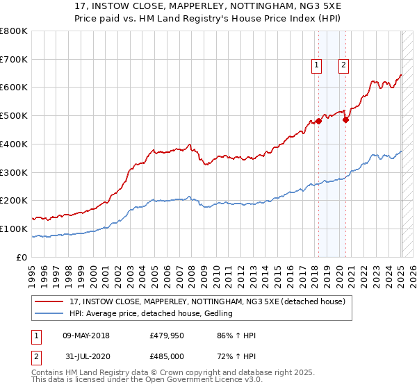 17, INSTOW CLOSE, MAPPERLEY, NOTTINGHAM, NG3 5XE: Price paid vs HM Land Registry's House Price Index