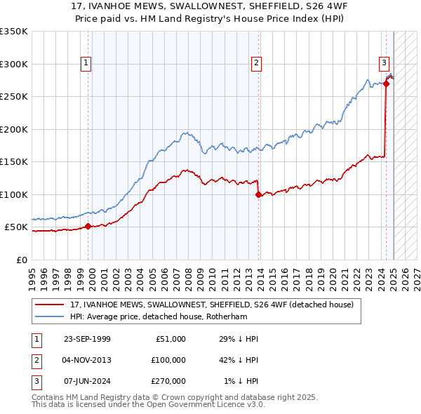 17, IVANHOE MEWS, SWALLOWNEST, SHEFFIELD, S26 4WF: Price paid vs HM Land Registry's House Price Index