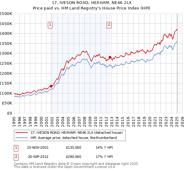 17, IVESON ROAD, HEXHAM, NE46 2LX: Price paid vs HM Land Registry's House Price Index