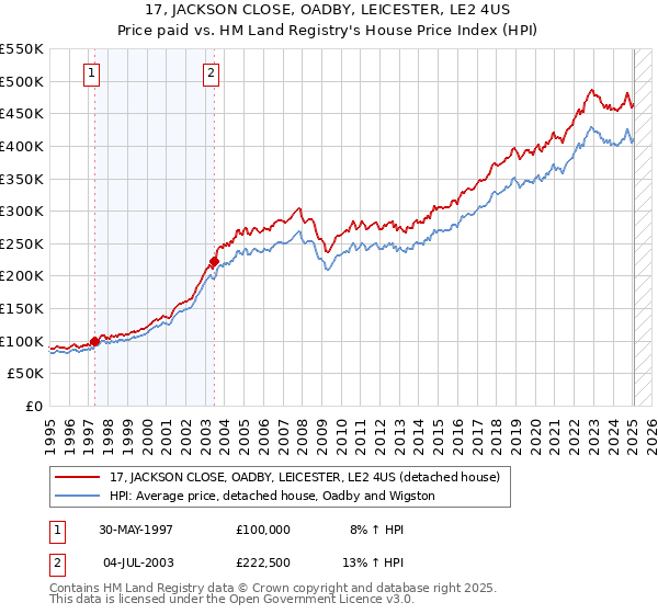17, JACKSON CLOSE, OADBY, LEICESTER, LE2 4US: Price paid vs HM Land Registry's House Price Index