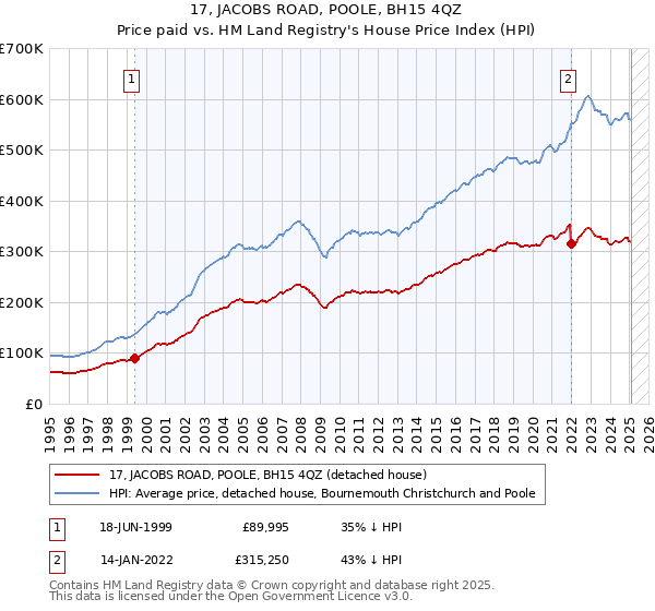 17, JACOBS ROAD, POOLE, BH15 4QZ: Price paid vs HM Land Registry's House Price Index