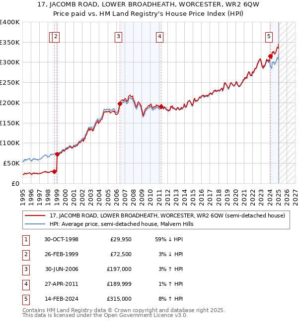 17, JACOMB ROAD, LOWER BROADHEATH, WORCESTER, WR2 6QW: Price paid vs HM Land Registry's House Price Index