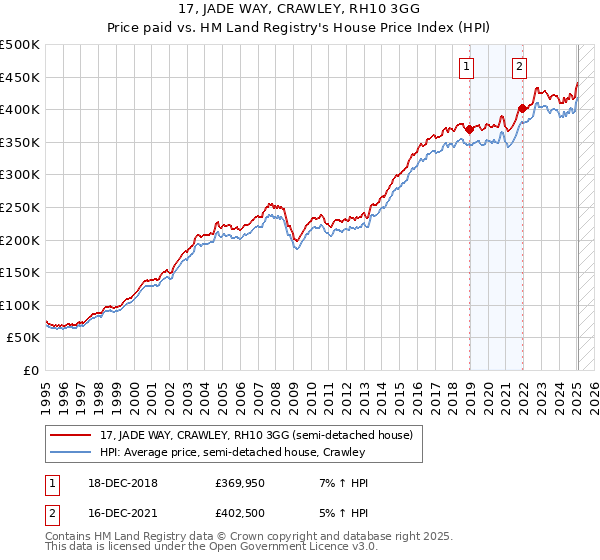 17, JADE WAY, CRAWLEY, RH10 3GG: Price paid vs HM Land Registry's House Price Index