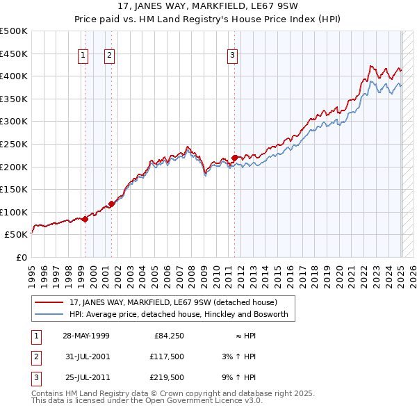 17, JANES WAY, MARKFIELD, LE67 9SW: Price paid vs HM Land Registry's House Price Index