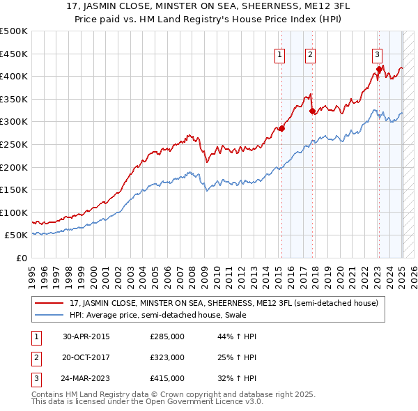 17, JASMIN CLOSE, MINSTER ON SEA, SHEERNESS, ME12 3FL: Price paid vs HM Land Registry's House Price Index