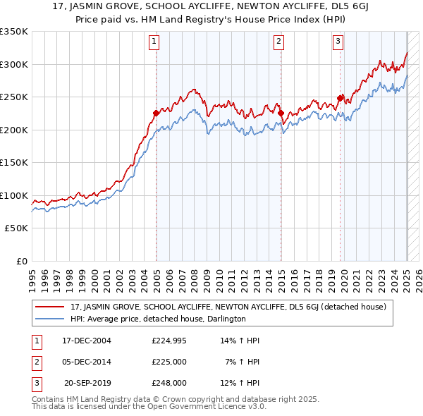 17, JASMIN GROVE, SCHOOL AYCLIFFE, NEWTON AYCLIFFE, DL5 6GJ: Price paid vs HM Land Registry's House Price Index