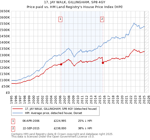 17, JAY WALK, GILLINGHAM, SP8 4GY: Price paid vs HM Land Registry's House Price Index