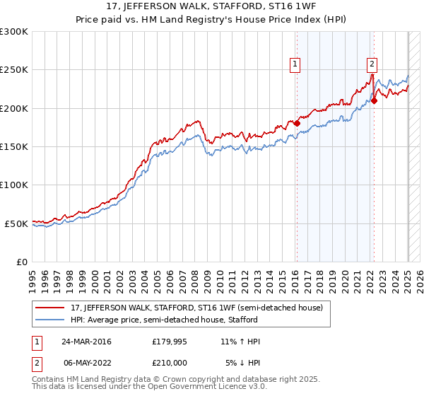 17, JEFFERSON WALK, STAFFORD, ST16 1WF: Price paid vs HM Land Registry's House Price Index