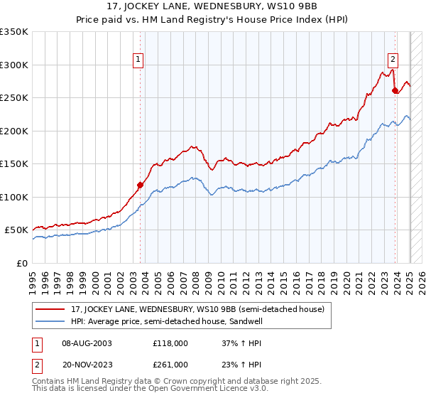17, JOCKEY LANE, WEDNESBURY, WS10 9BB: Price paid vs HM Land Registry's House Price Index