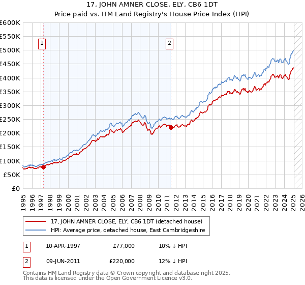 17, JOHN AMNER CLOSE, ELY, CB6 1DT: Price paid vs HM Land Registry's House Price Index