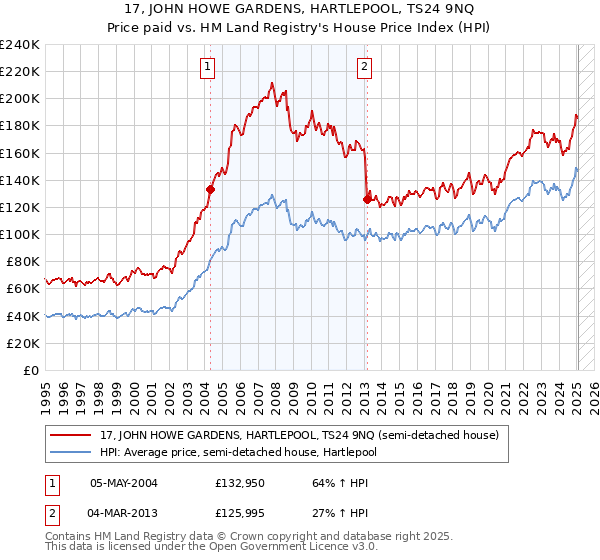 17, JOHN HOWE GARDENS, HARTLEPOOL, TS24 9NQ: Price paid vs HM Land Registry's House Price Index