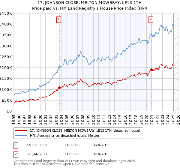 17, JOHNSON CLOSE, MELTON MOWBRAY, LE13 1TH: Price paid vs HM Land Registry's House Price Index