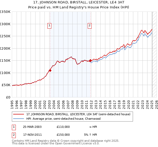 17, JOHNSON ROAD, BIRSTALL, LEICESTER, LE4 3AT: Price paid vs HM Land Registry's House Price Index